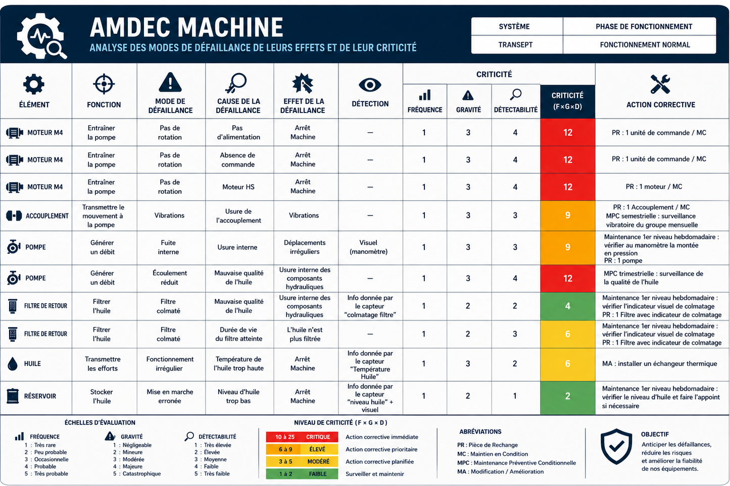 Fichier AMDEC Machine prêt à l’emploi